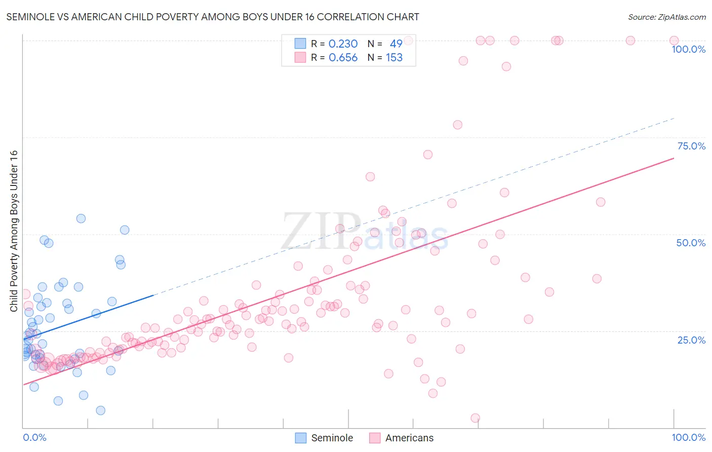 Seminole vs American Child Poverty Among Boys Under 16