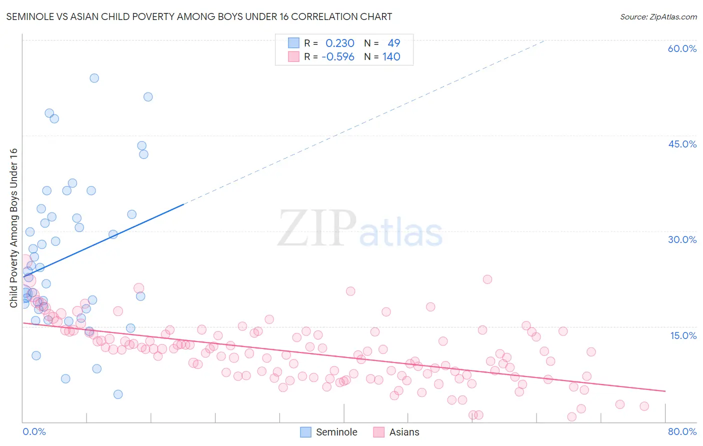 Seminole vs Asian Child Poverty Among Boys Under 16