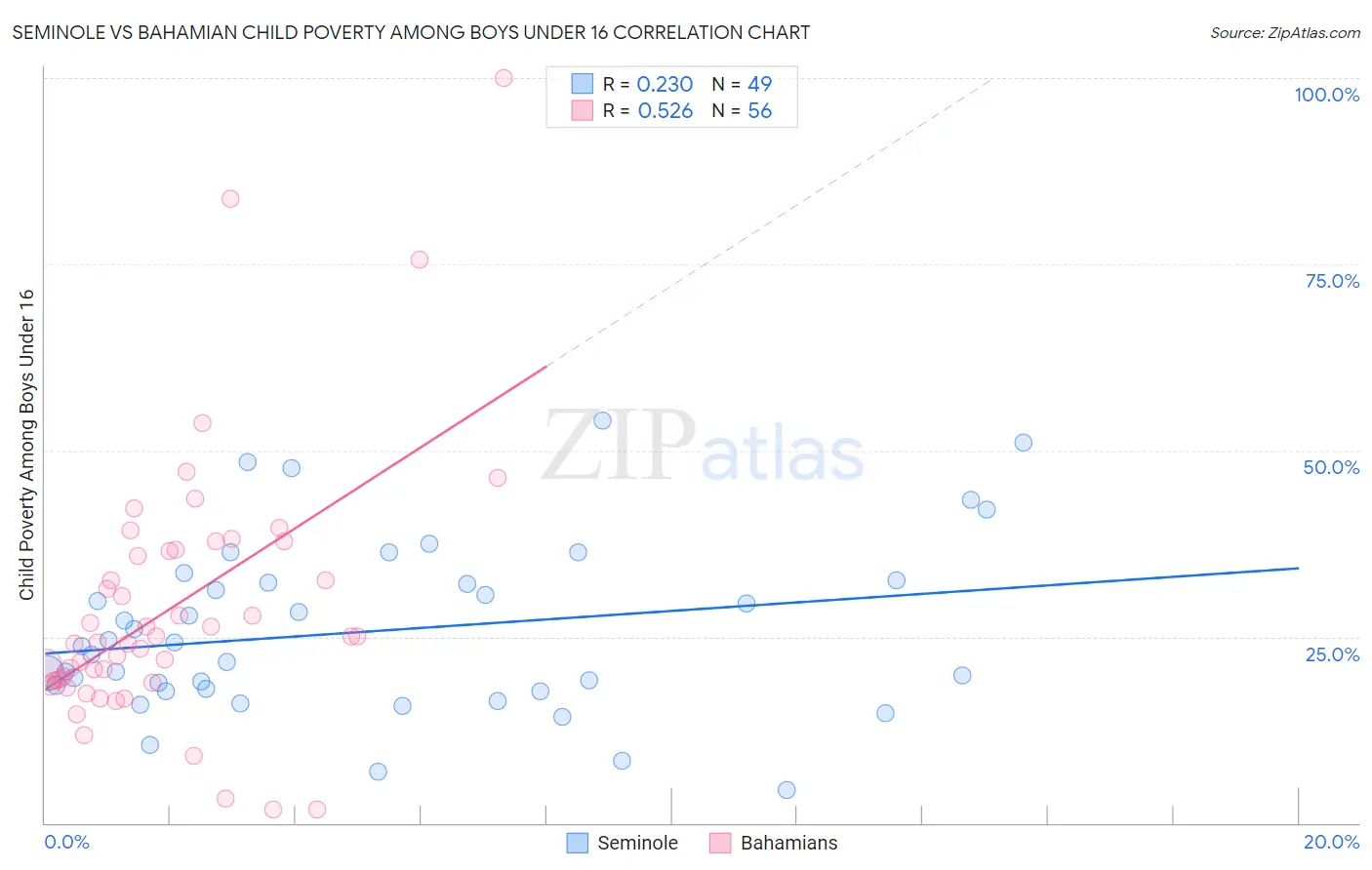 Seminole vs Bahamian Child Poverty Among Boys Under 16