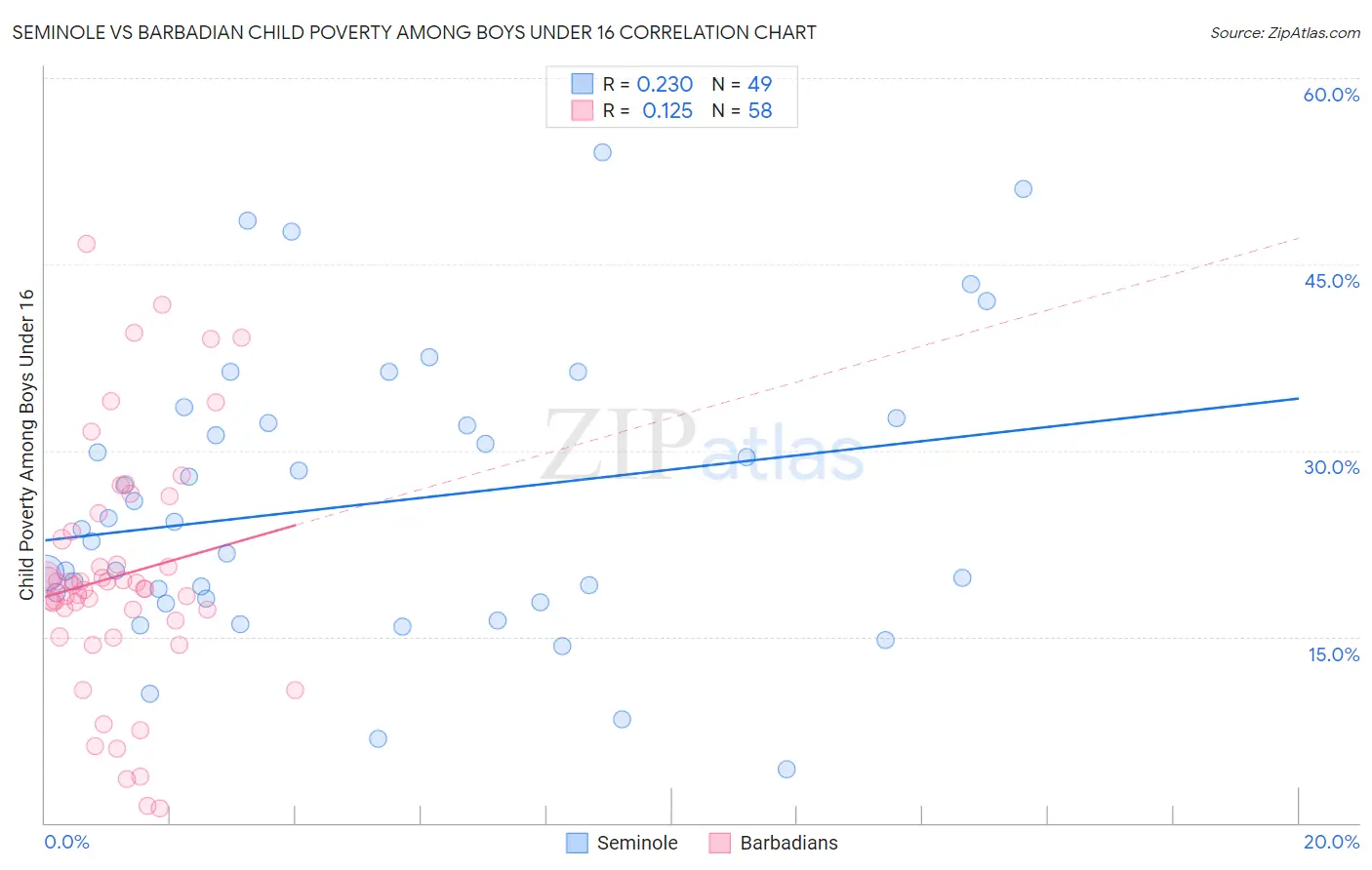 Seminole vs Barbadian Child Poverty Among Boys Under 16