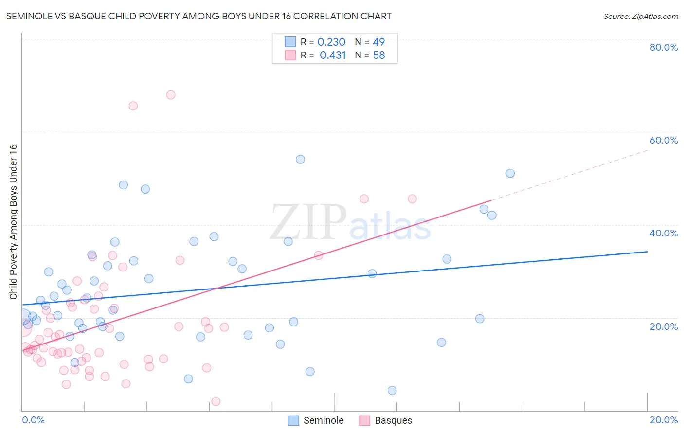 Seminole vs Basque Child Poverty Among Boys Under 16