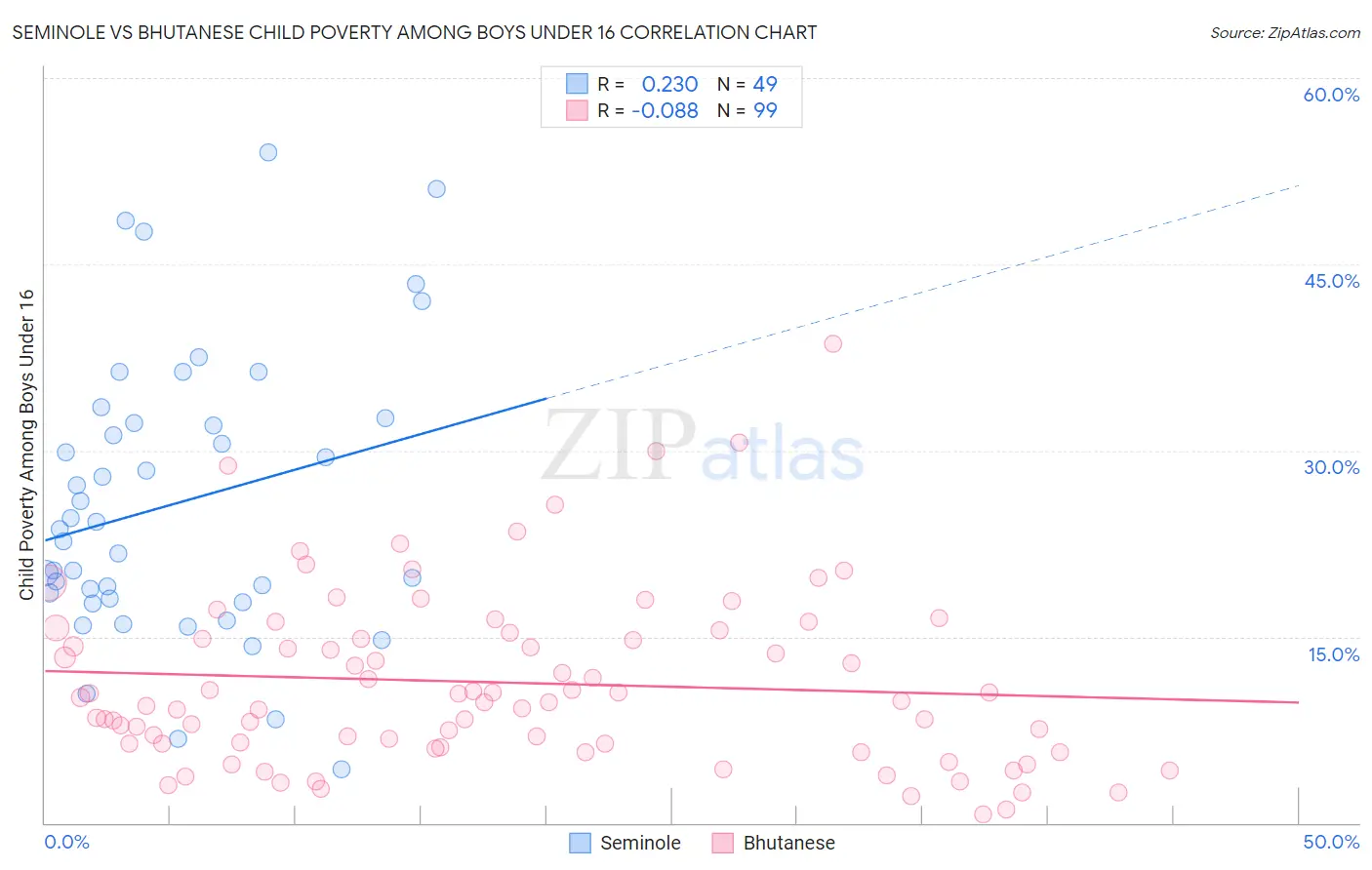 Seminole vs Bhutanese Child Poverty Among Boys Under 16