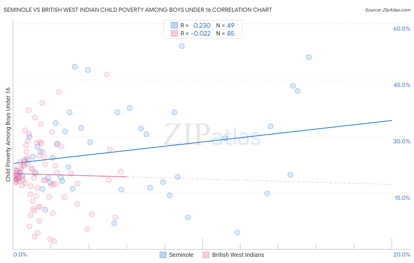 Seminole vs British West Indian Child Poverty Among Boys Under 16