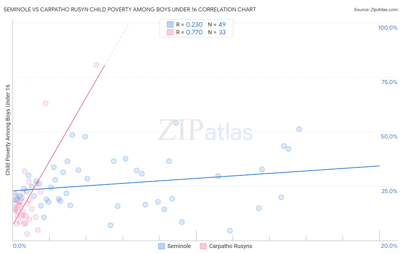Seminole vs Carpatho Rusyn Child Poverty Among Boys Under 16