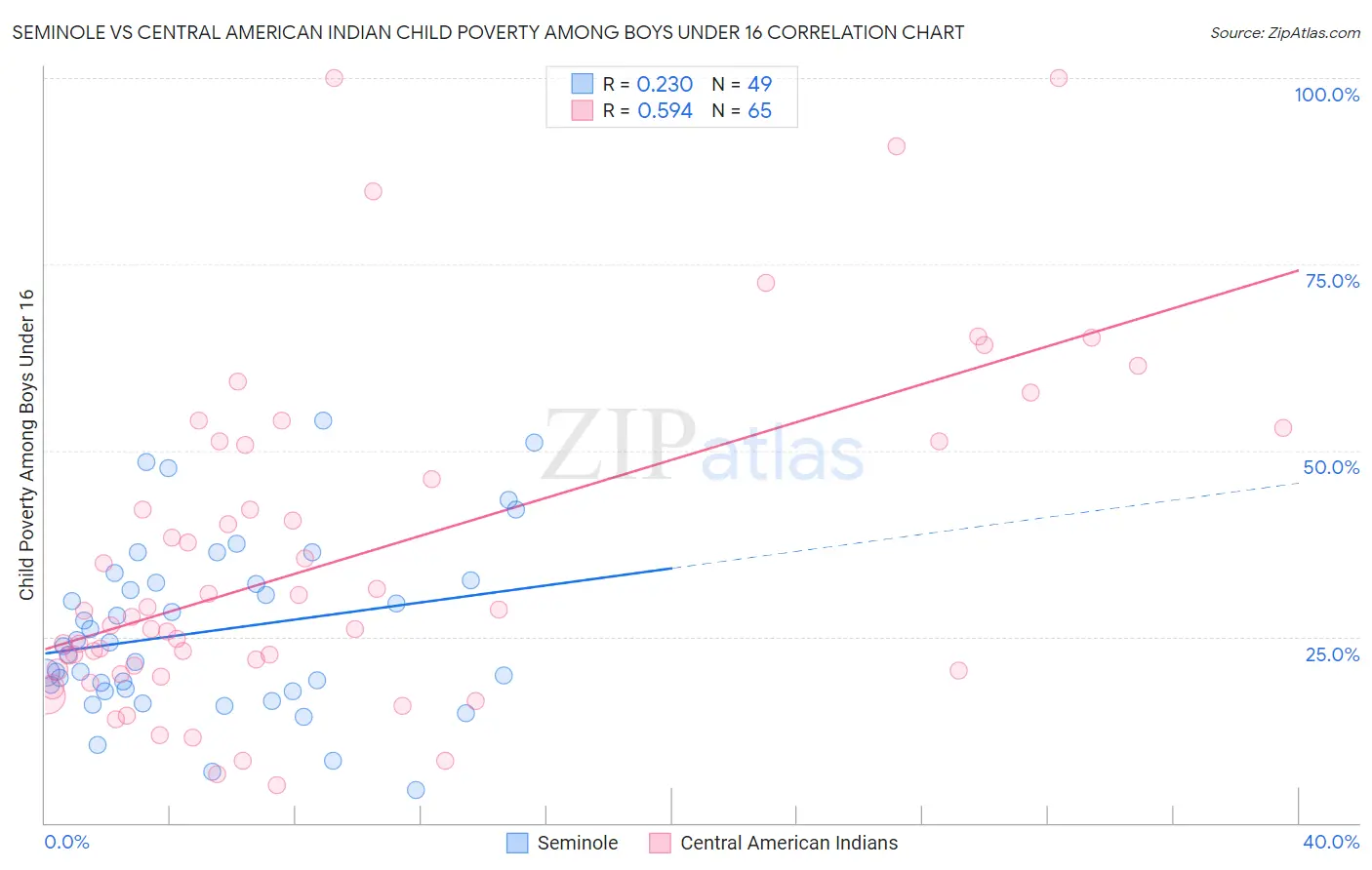 Seminole vs Central American Indian Child Poverty Among Boys Under 16