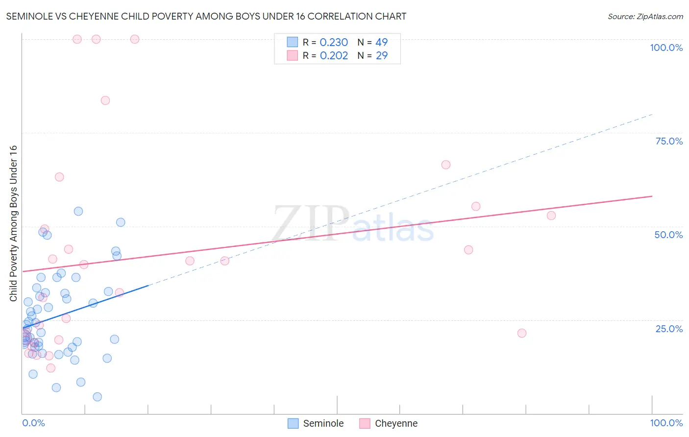 Seminole vs Cheyenne Child Poverty Among Boys Under 16