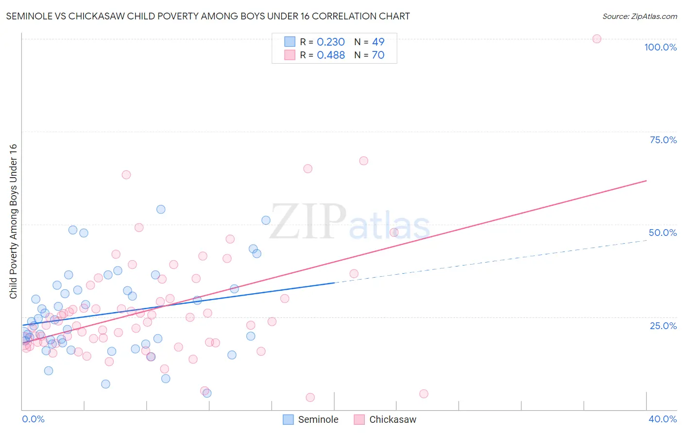 Seminole vs Chickasaw Child Poverty Among Boys Under 16
