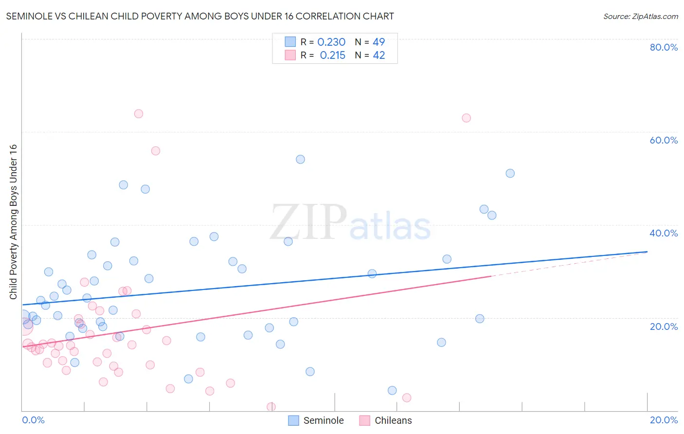 Seminole vs Chilean Child Poverty Among Boys Under 16