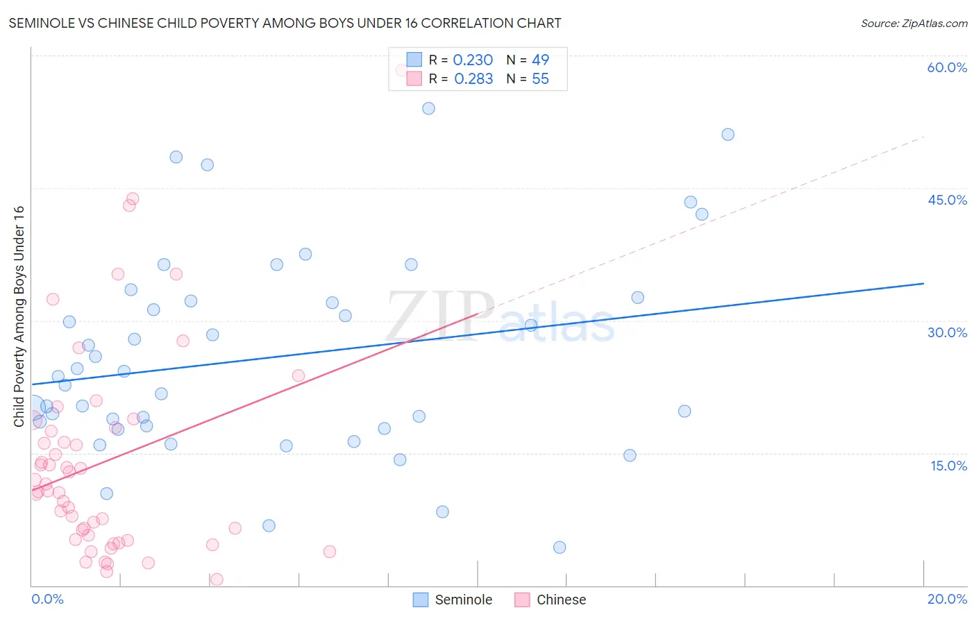 Seminole vs Chinese Child Poverty Among Boys Under 16