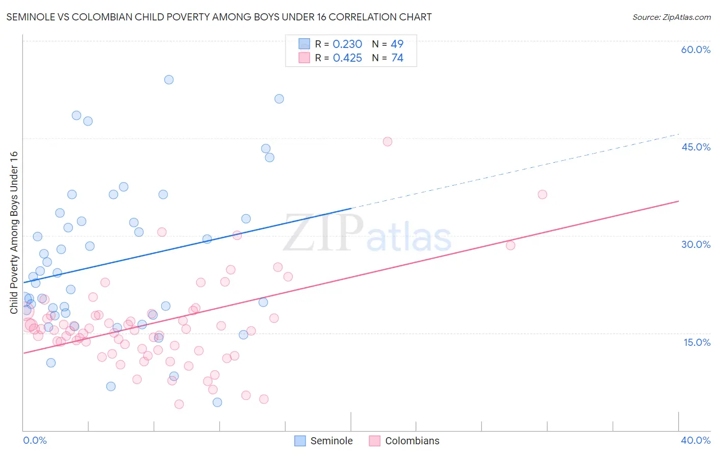 Seminole vs Colombian Child Poverty Among Boys Under 16