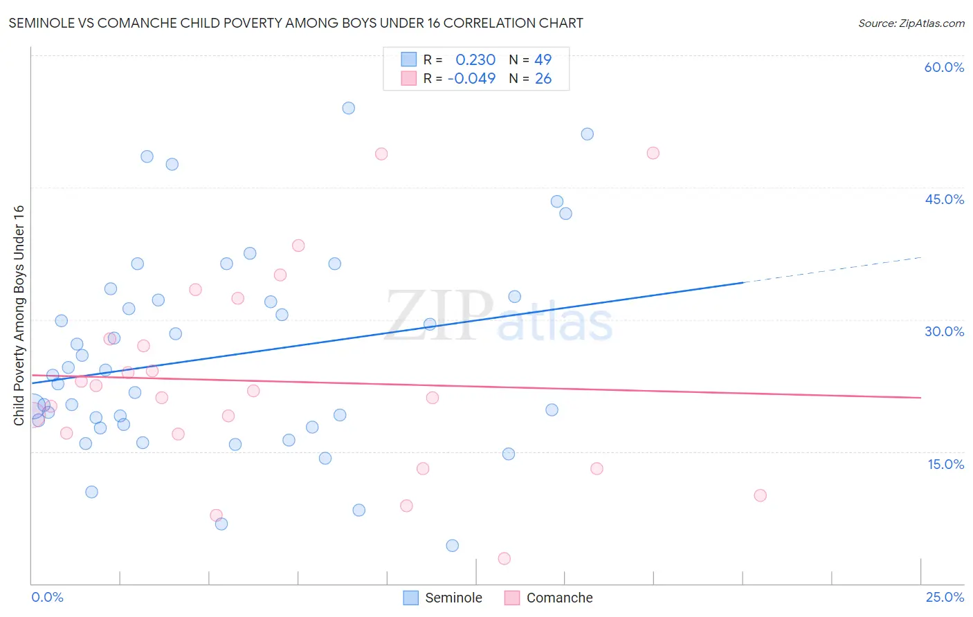 Seminole vs Comanche Child Poverty Among Boys Under 16
