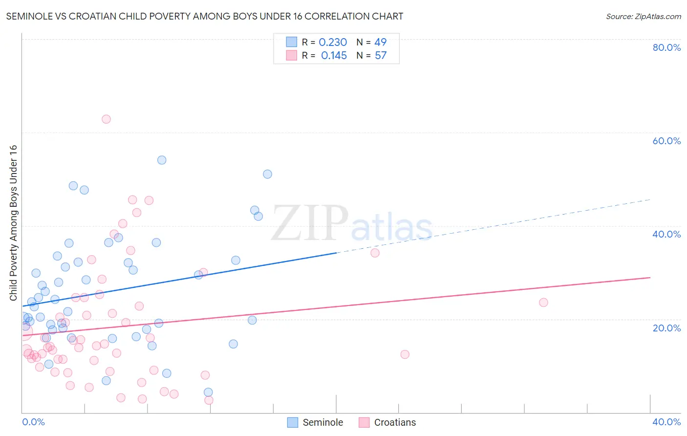Seminole vs Croatian Child Poverty Among Boys Under 16