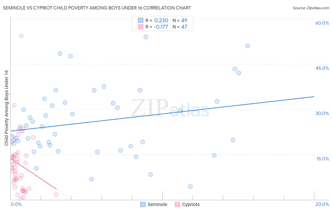 Seminole vs Cypriot Child Poverty Among Boys Under 16