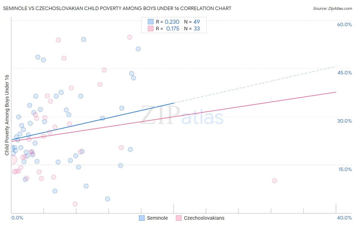 Seminole vs Czechoslovakian Child Poverty Among Boys Under 16