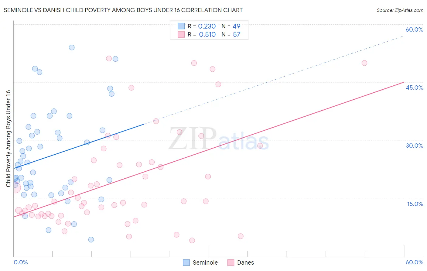 Seminole vs Danish Child Poverty Among Boys Under 16