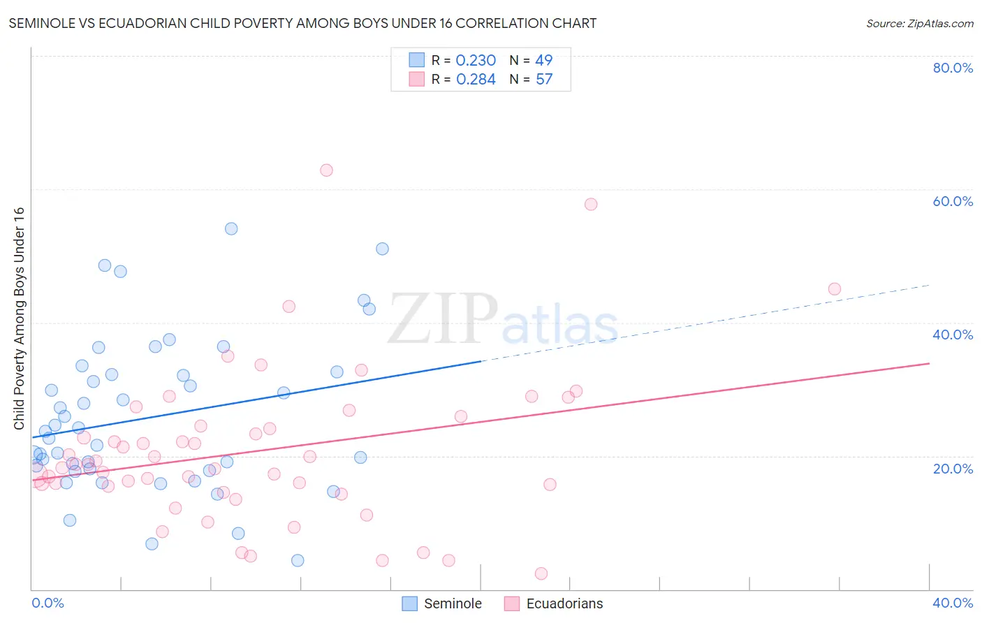 Seminole vs Ecuadorian Child Poverty Among Boys Under 16