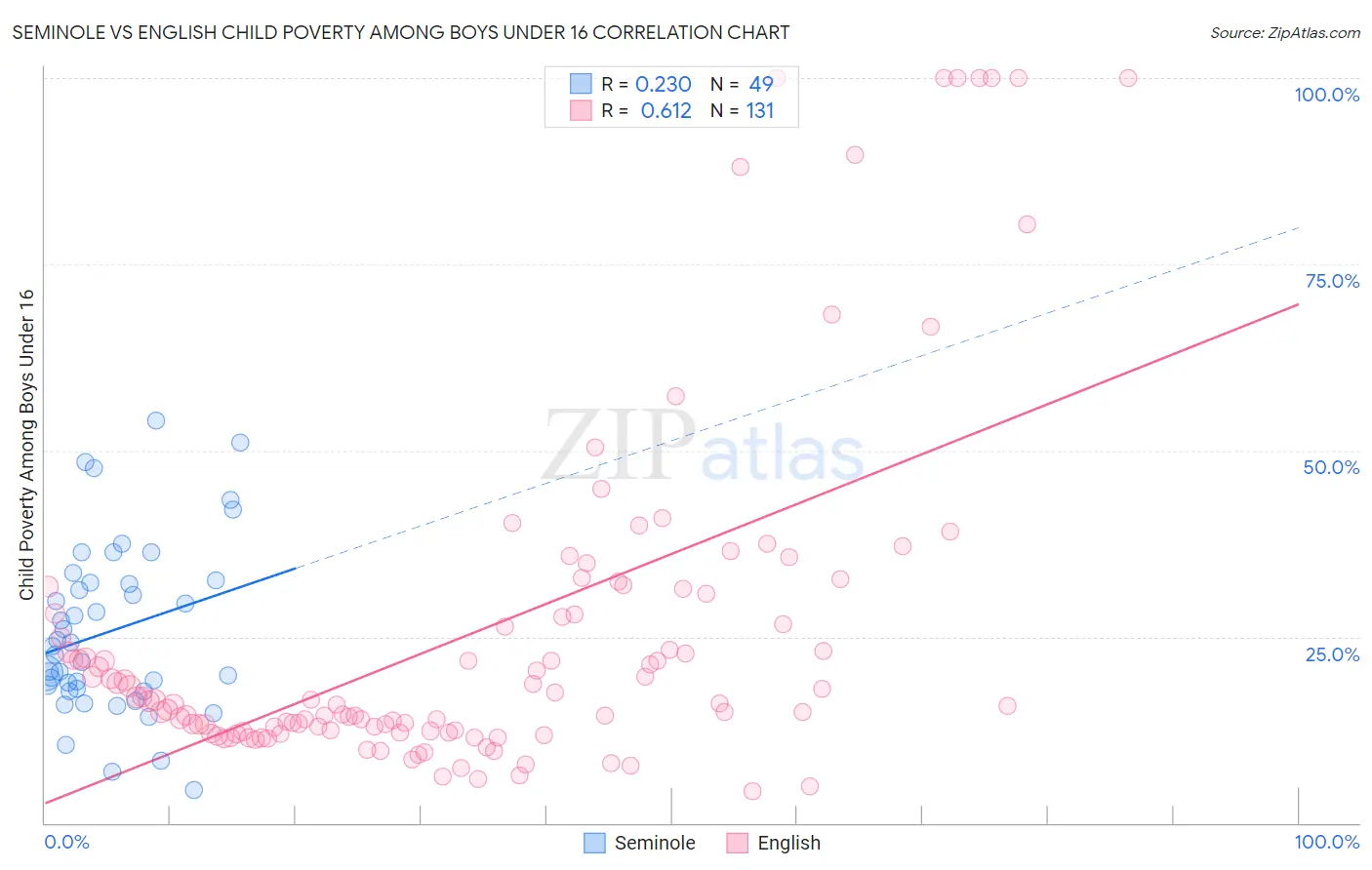 Seminole vs English Child Poverty Among Boys Under 16