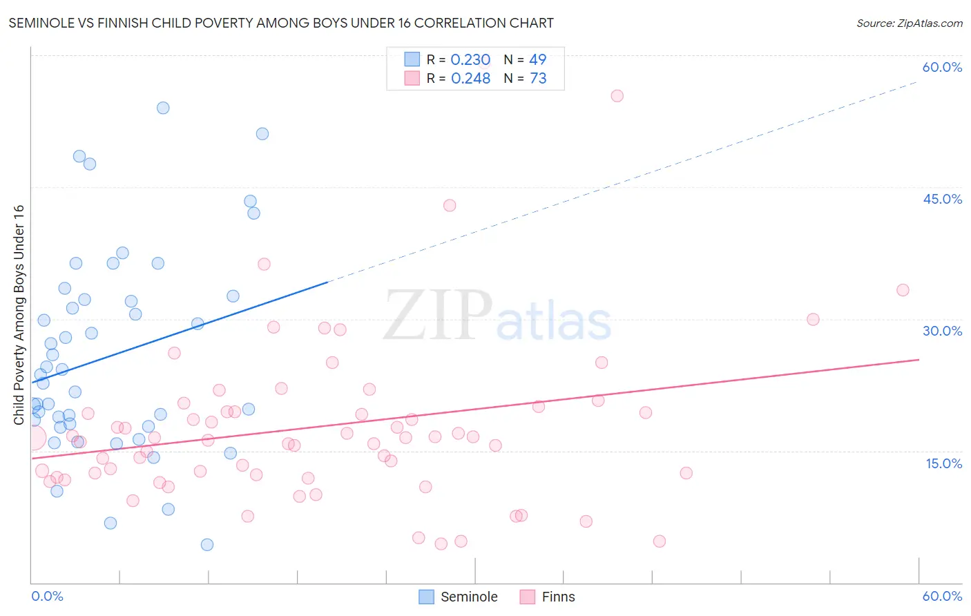 Seminole vs Finnish Child Poverty Among Boys Under 16