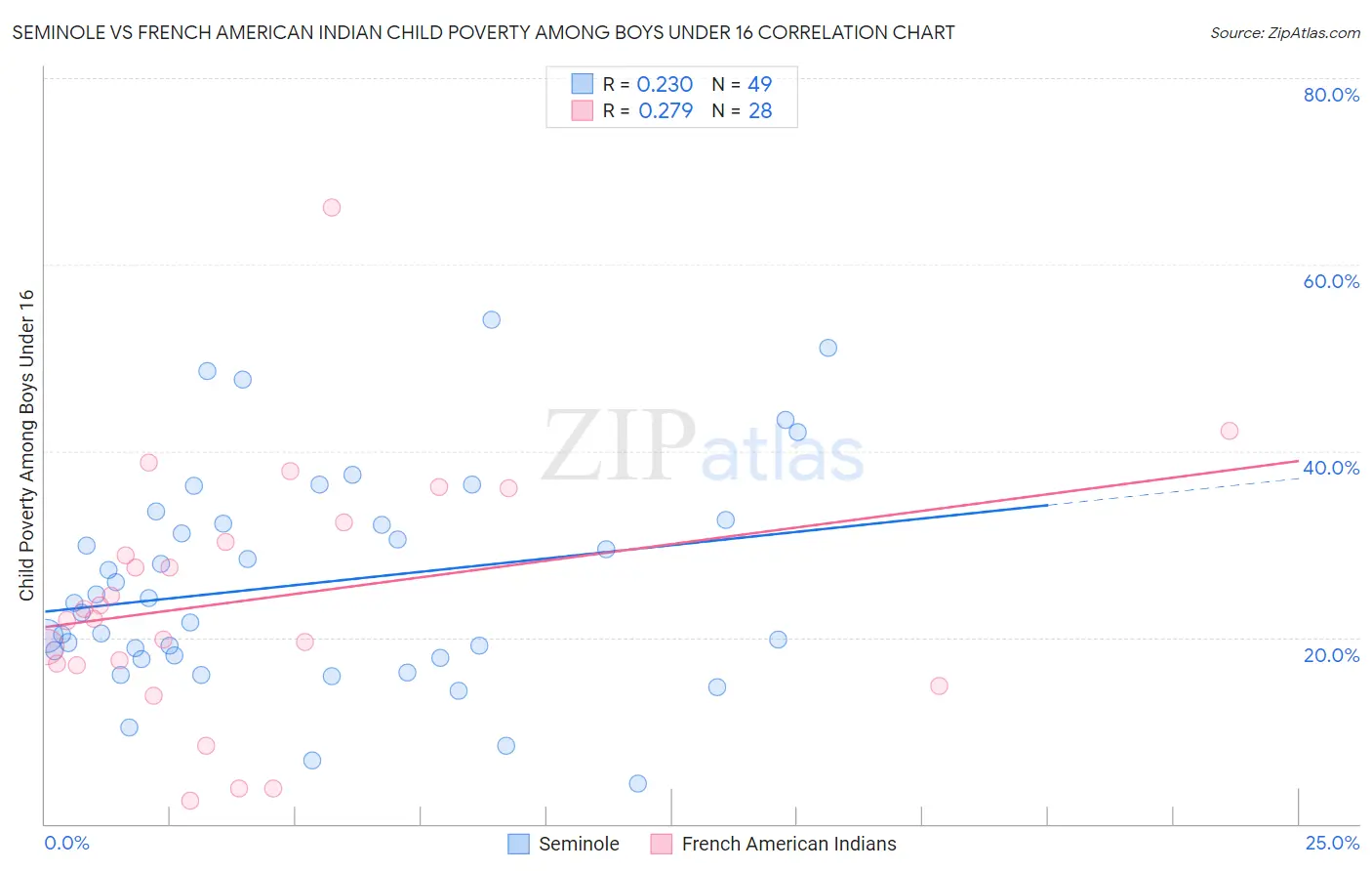 Seminole vs French American Indian Child Poverty Among Boys Under 16