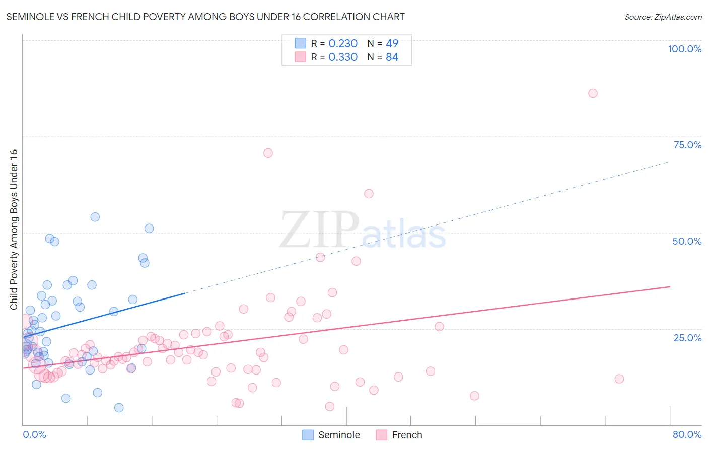 Seminole vs French Child Poverty Among Boys Under 16
