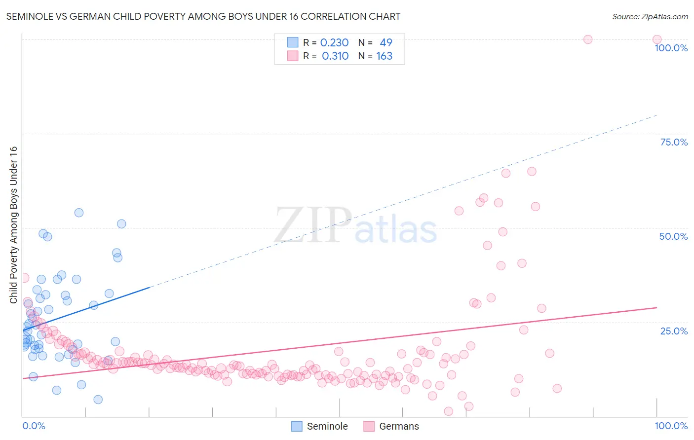 Seminole vs German Child Poverty Among Boys Under 16