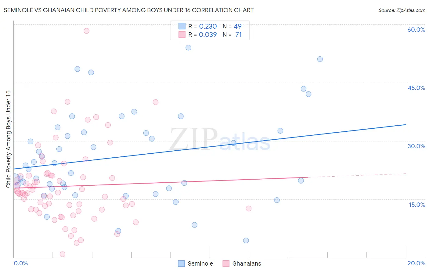 Seminole vs Ghanaian Child Poverty Among Boys Under 16