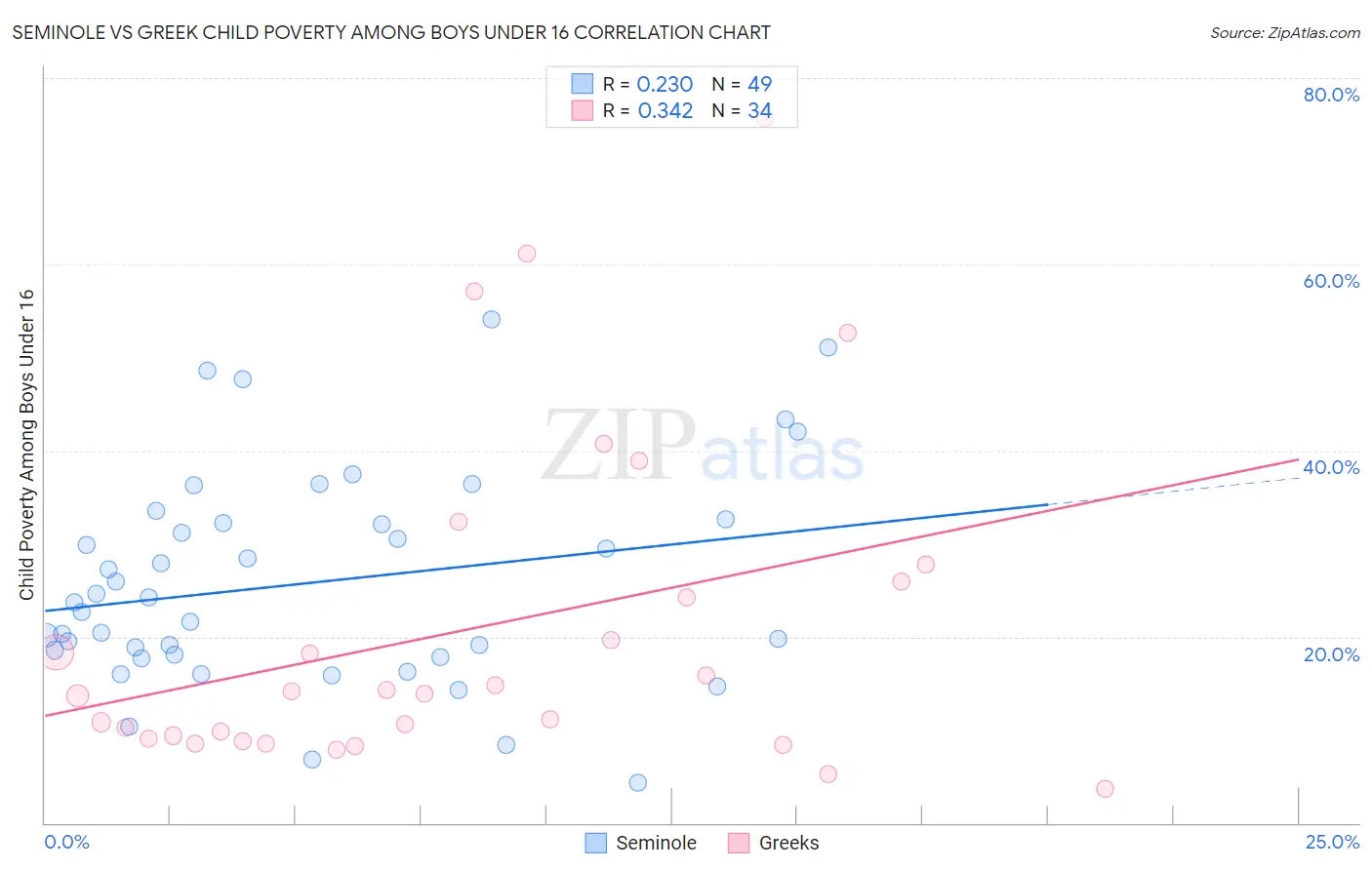 Seminole vs Greek Child Poverty Among Boys Under 16