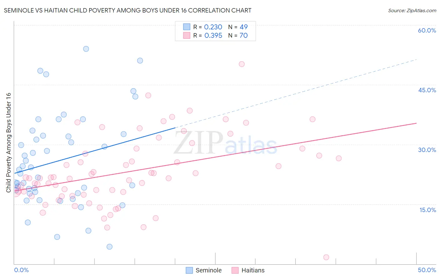 Seminole vs Haitian Child Poverty Among Boys Under 16