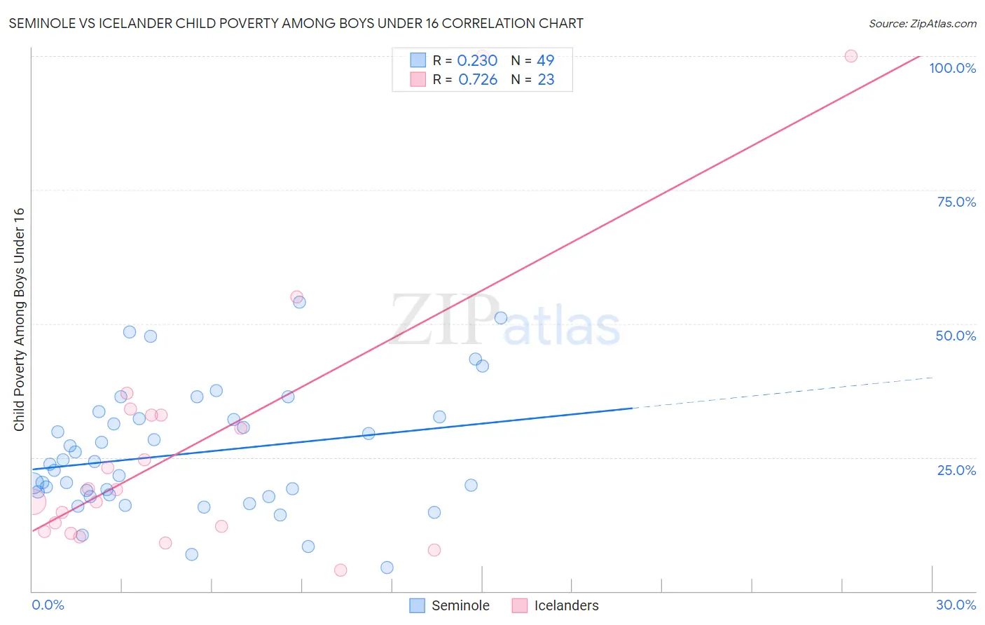 Seminole vs Icelander Child Poverty Among Boys Under 16