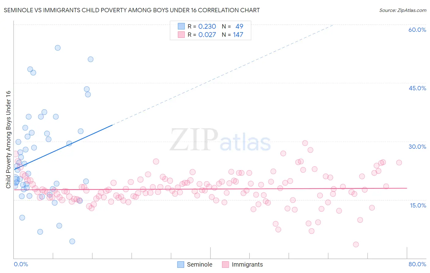 Seminole vs Immigrants Child Poverty Among Boys Under 16