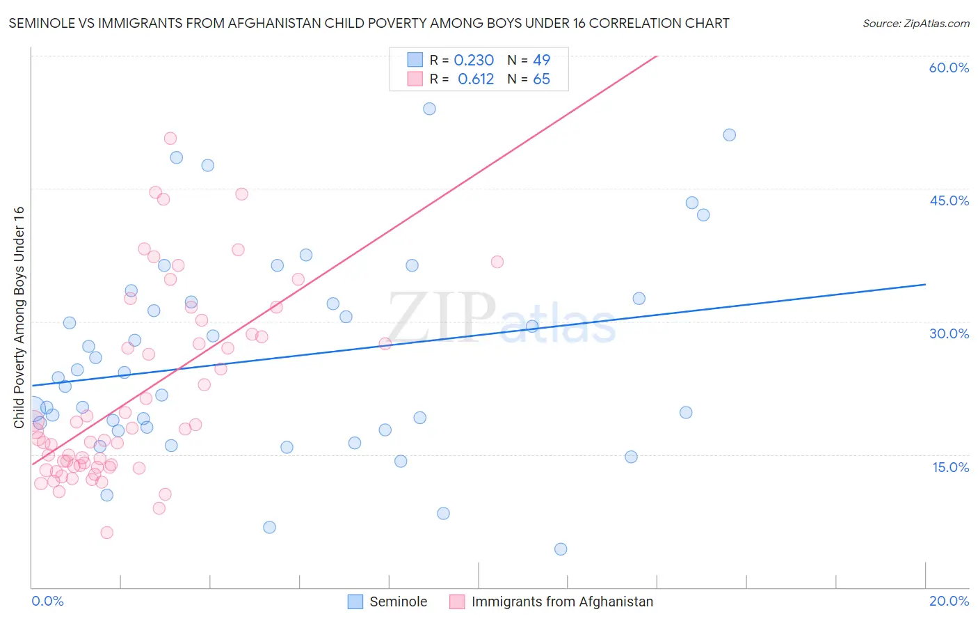 Seminole vs Immigrants from Afghanistan Child Poverty Among Boys Under 16