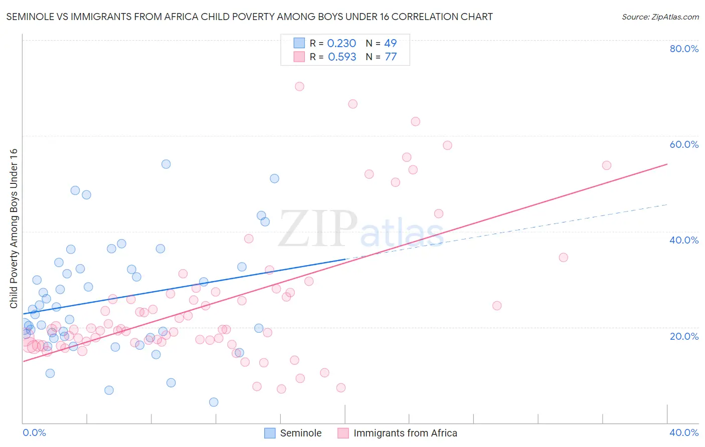 Seminole vs Immigrants from Africa Child Poverty Among Boys Under 16