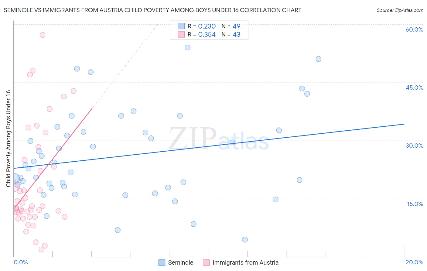 Seminole vs Immigrants from Austria Child Poverty Among Boys Under 16