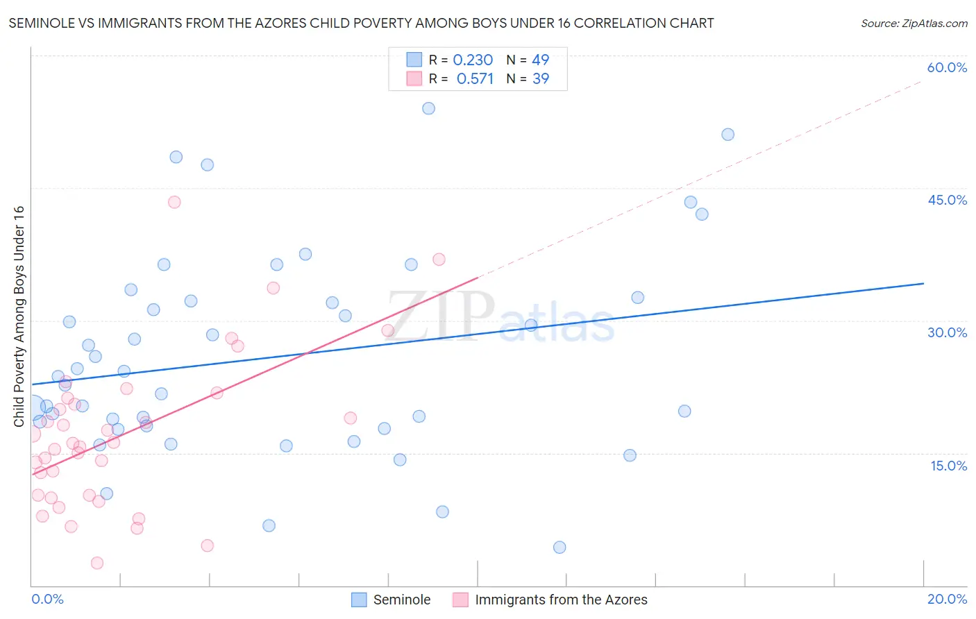 Seminole vs Immigrants from the Azores Child Poverty Among Boys Under 16