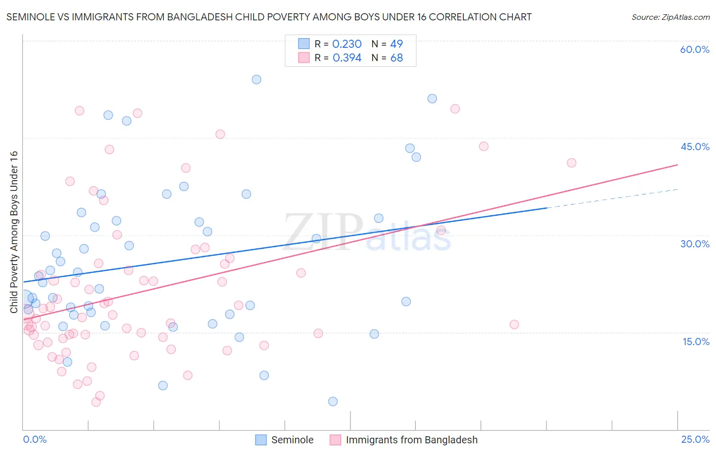Seminole vs Immigrants from Bangladesh Child Poverty Among Boys Under 16