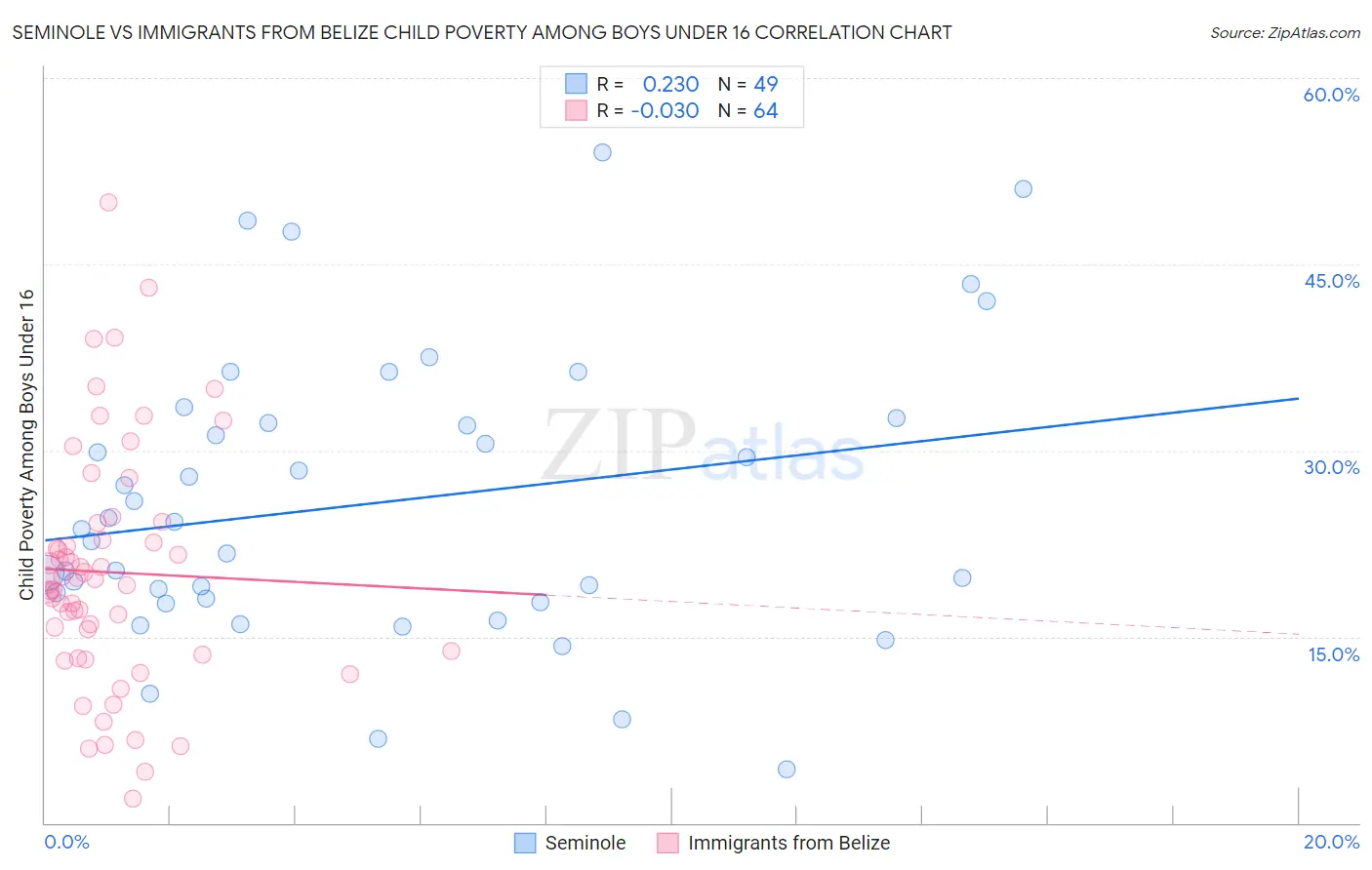 Seminole vs Immigrants from Belize Child Poverty Among Boys Under 16