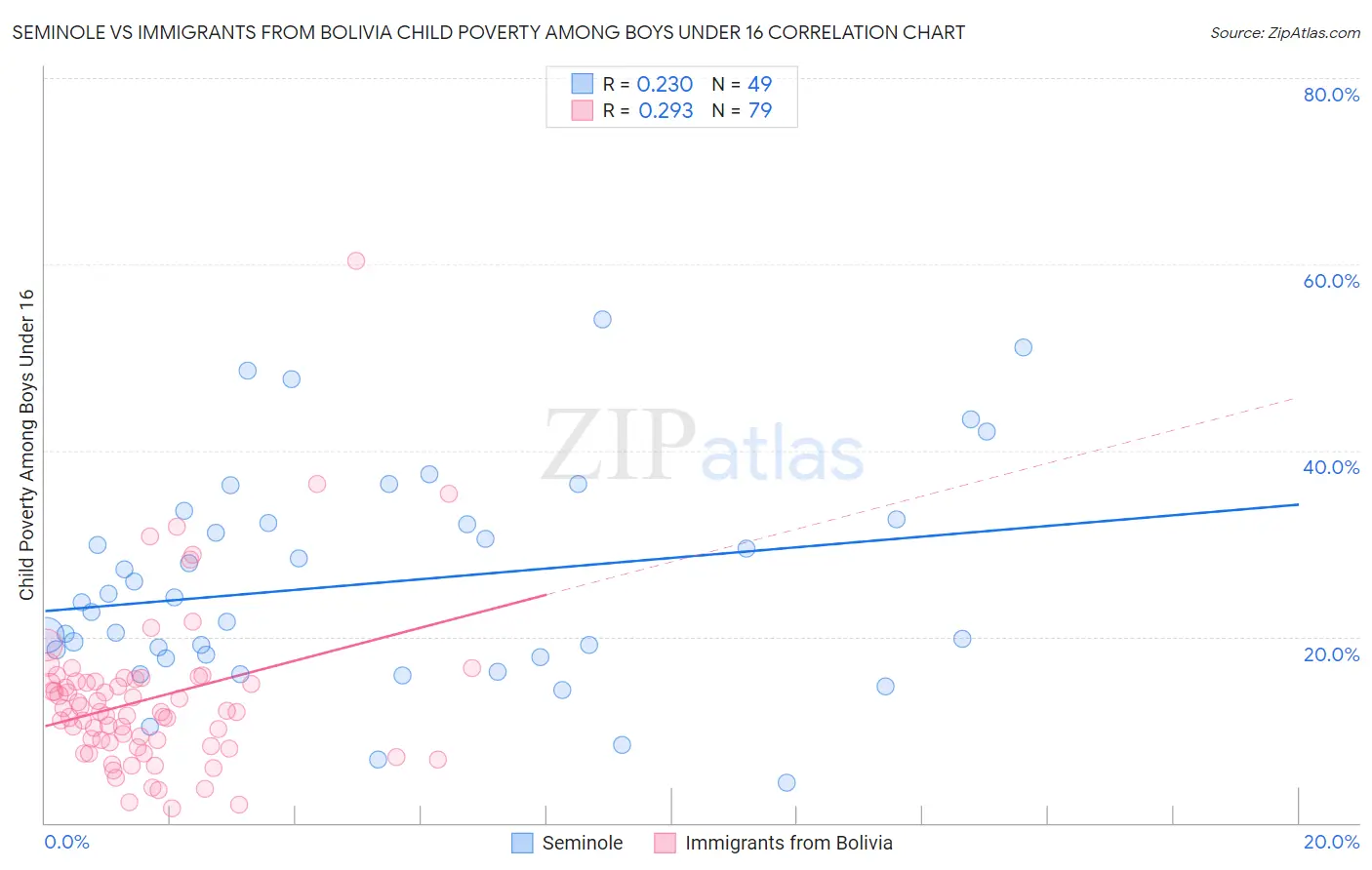 Seminole vs Immigrants from Bolivia Child Poverty Among Boys Under 16