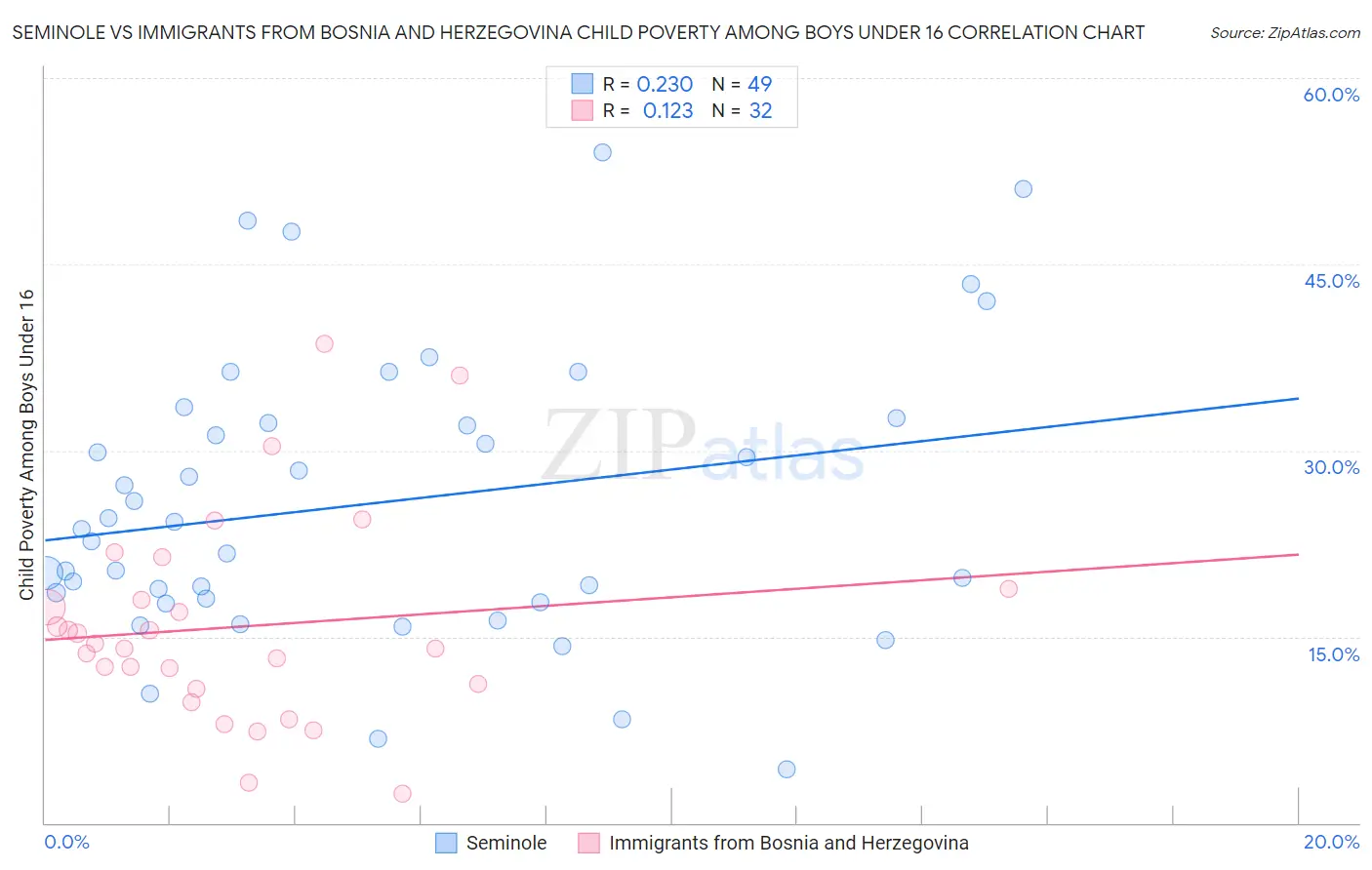 Seminole vs Immigrants from Bosnia and Herzegovina Child Poverty Among Boys Under 16