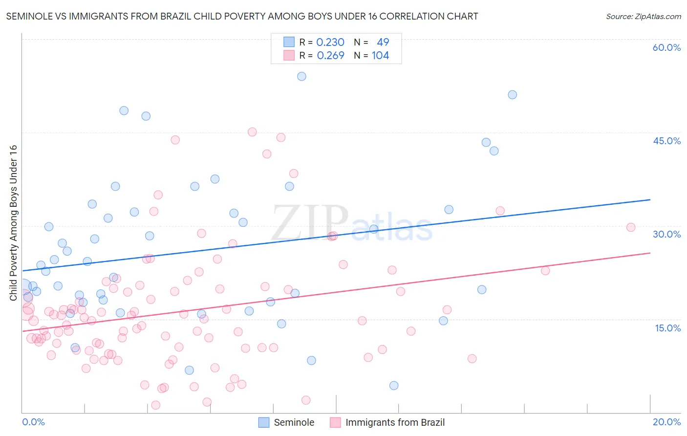 Seminole vs Immigrants from Brazil Child Poverty Among Boys Under 16