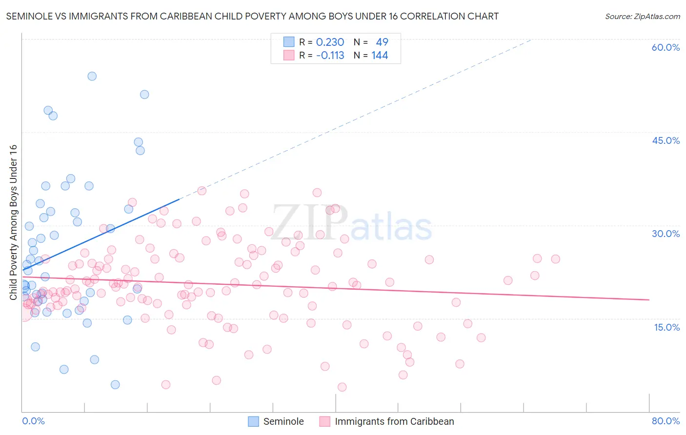 Seminole vs Immigrants from Caribbean Child Poverty Among Boys Under 16