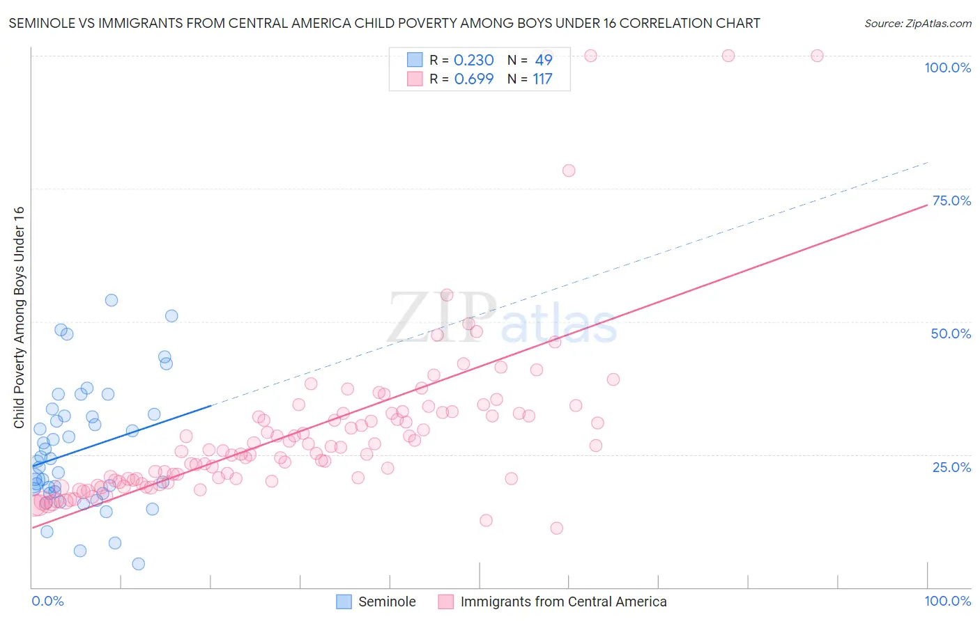 Seminole vs Immigrants from Central America Child Poverty Among Boys Under 16