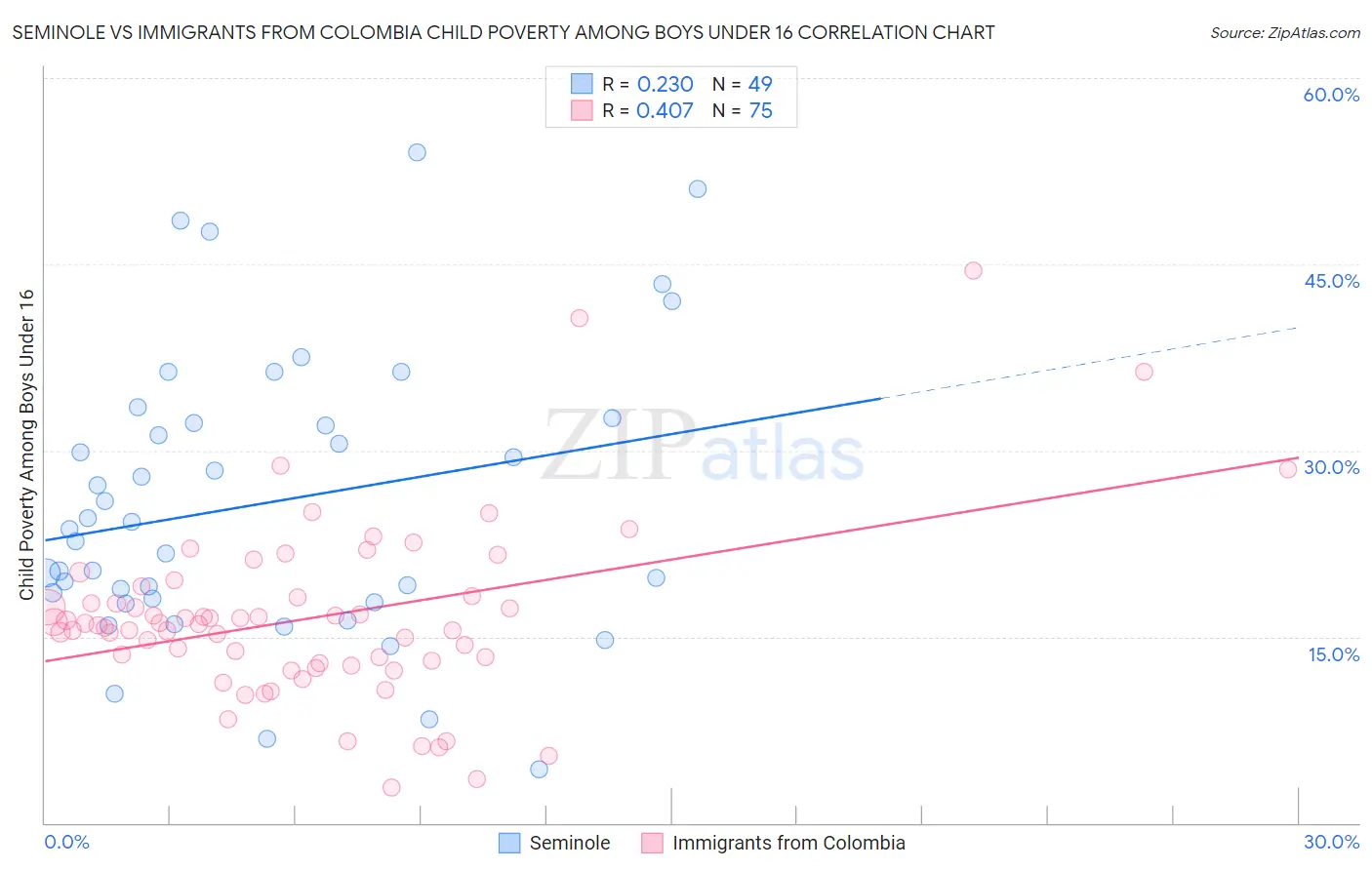 Seminole vs Immigrants from Colombia Child Poverty Among Boys Under 16