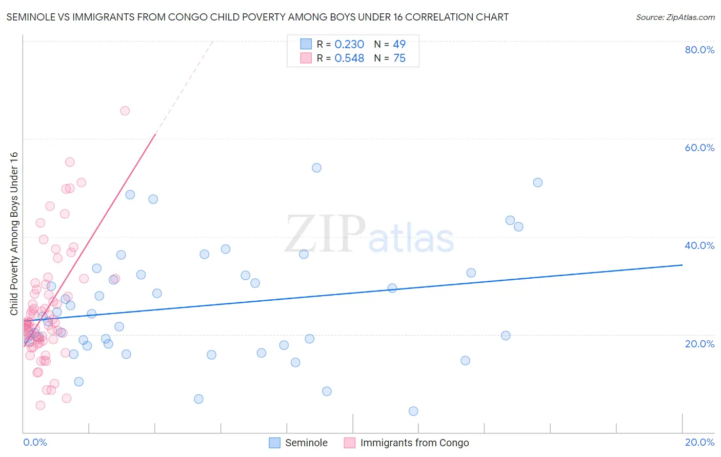 Seminole vs Immigrants from Congo Child Poverty Among Boys Under 16