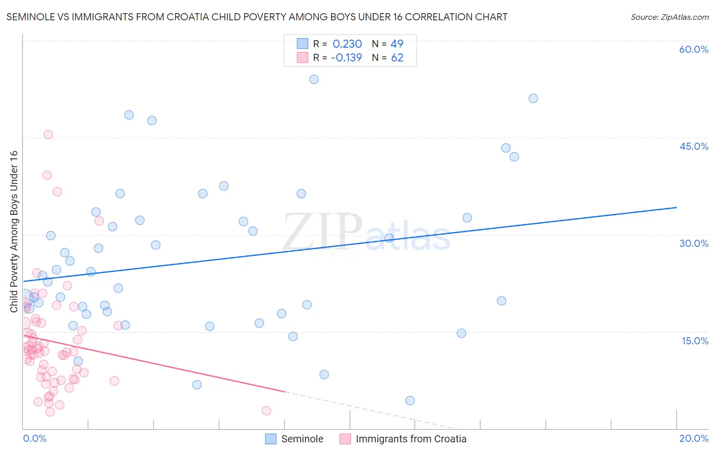 Seminole vs Immigrants from Croatia Child Poverty Among Boys Under 16