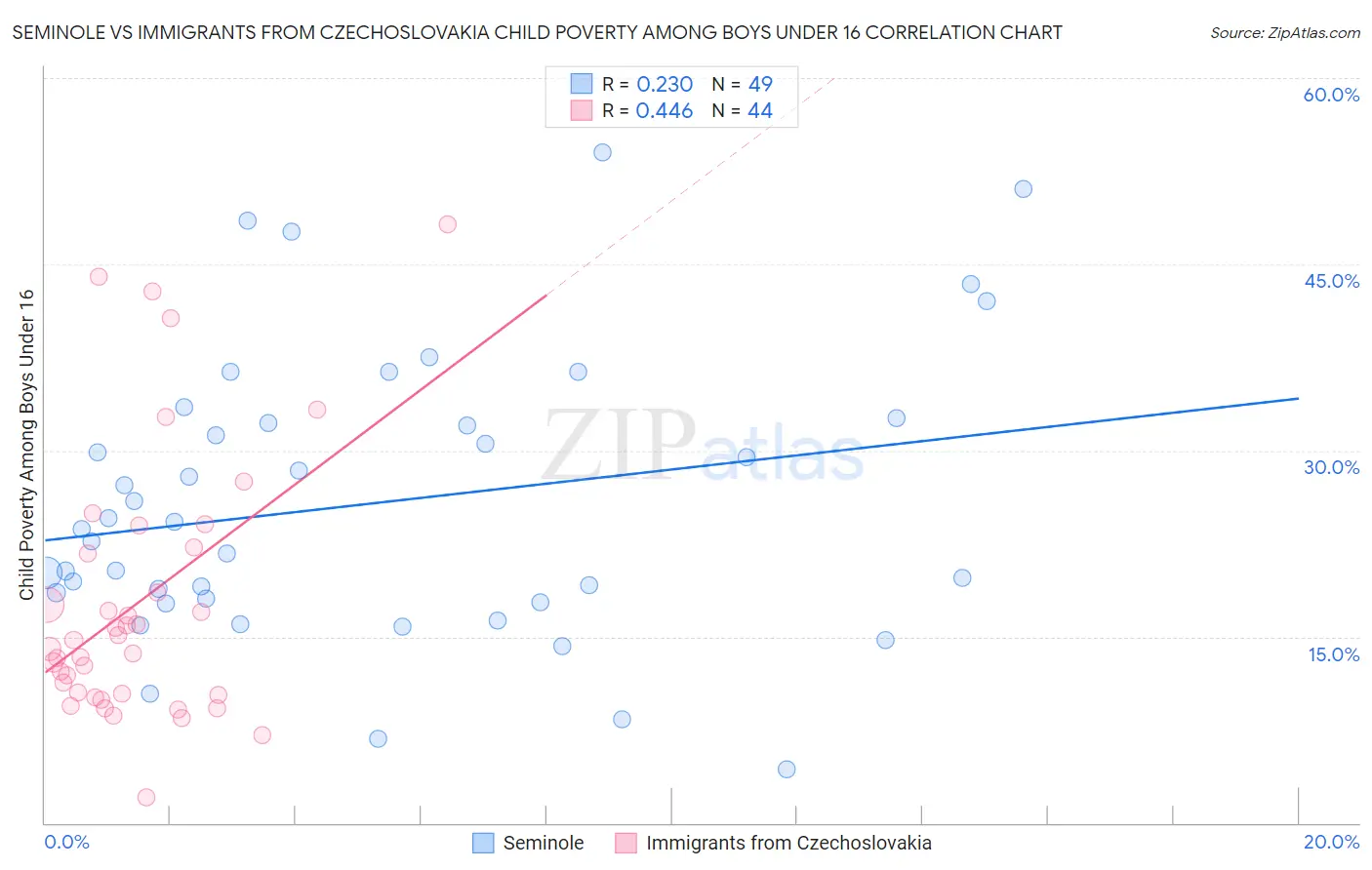 Seminole vs Immigrants from Czechoslovakia Child Poverty Among Boys Under 16