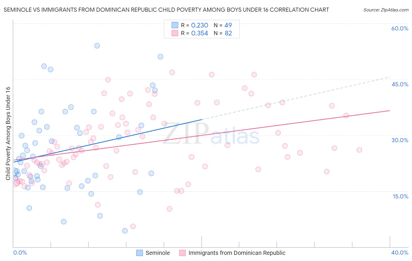 Seminole vs Immigrants from Dominican Republic Child Poverty Among Boys Under 16