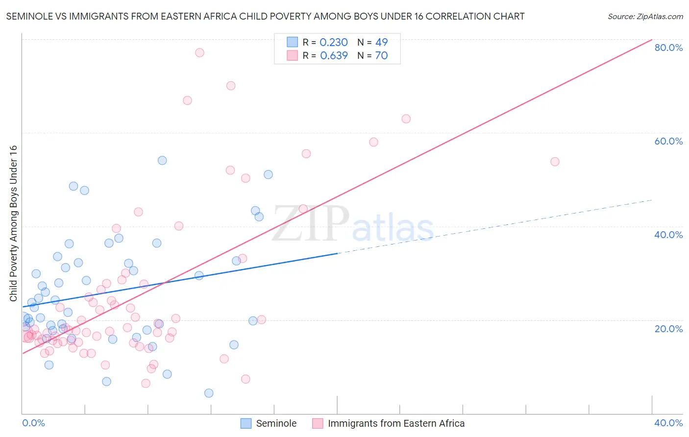 Seminole vs Immigrants from Eastern Africa Child Poverty Among Boys Under 16