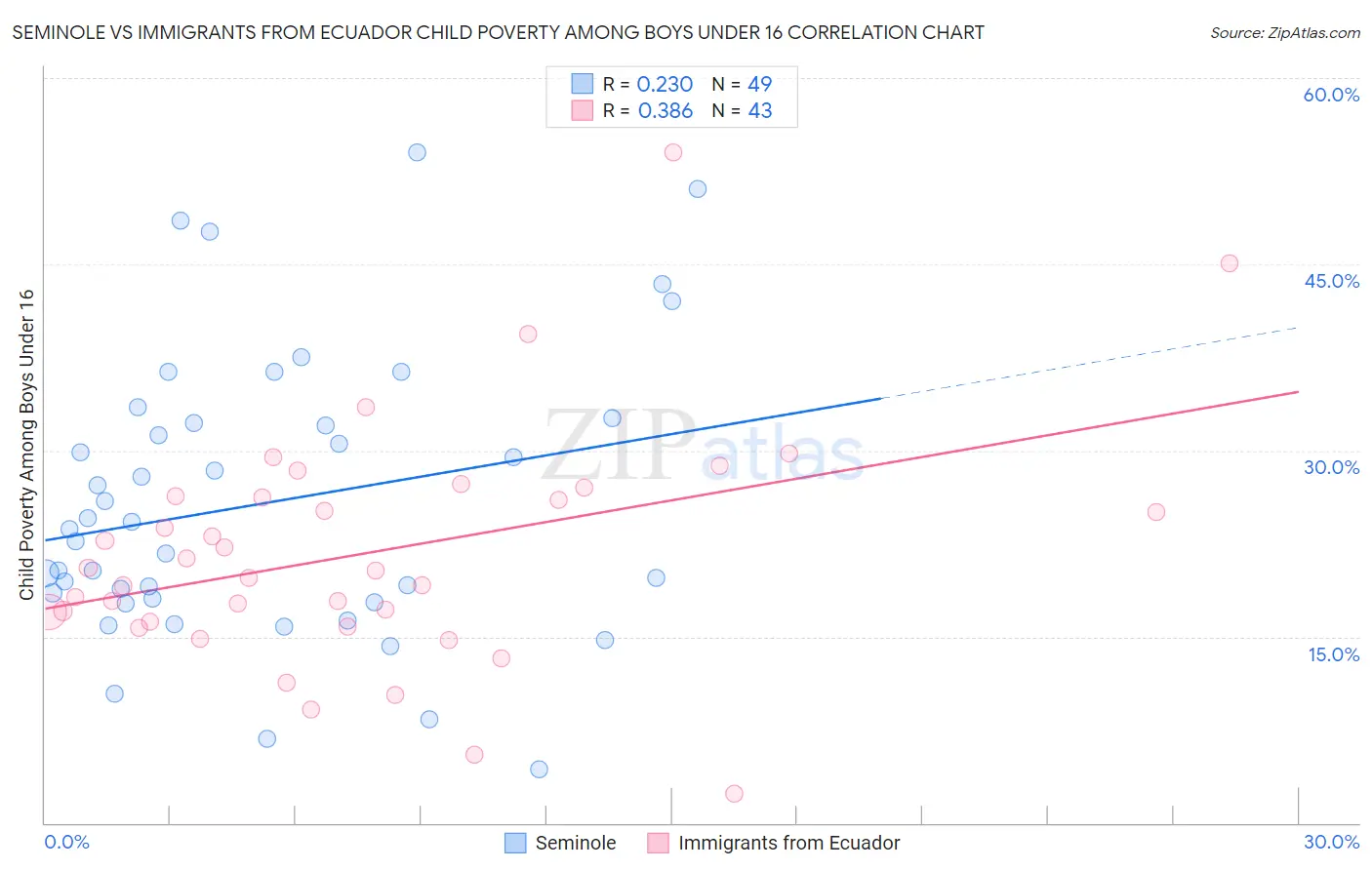Seminole vs Immigrants from Ecuador Child Poverty Among Boys Under 16