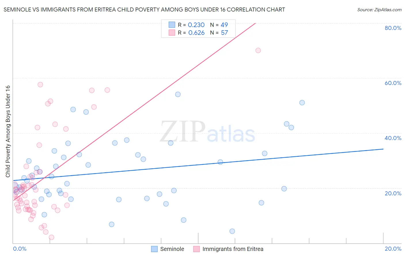 Seminole vs Immigrants from Eritrea Child Poverty Among Boys Under 16