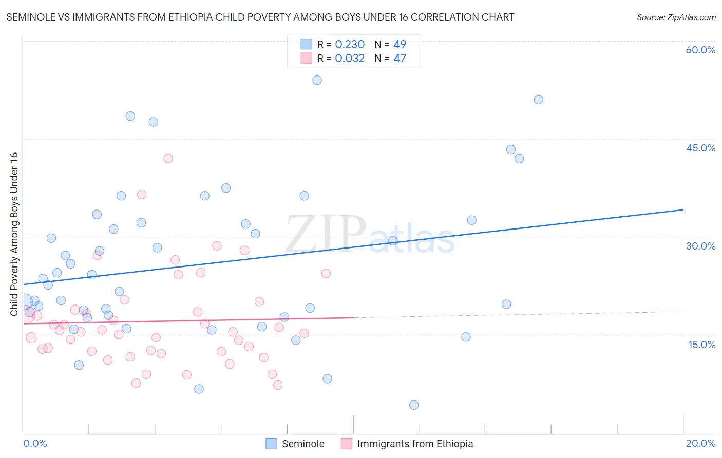 Seminole vs Immigrants from Ethiopia Child Poverty Among Boys Under 16